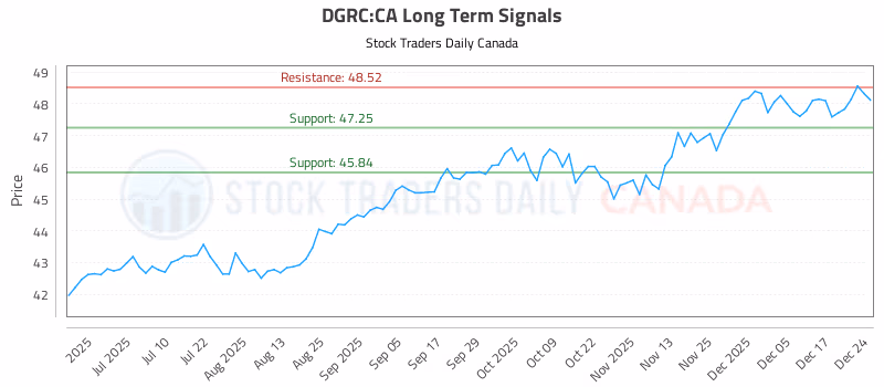 Stock Chart for DGRC:CA