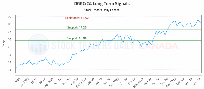 Stock Chart for DGRC:CA