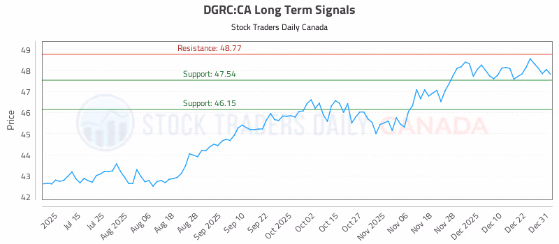 Stock Chart for DGRC:CA