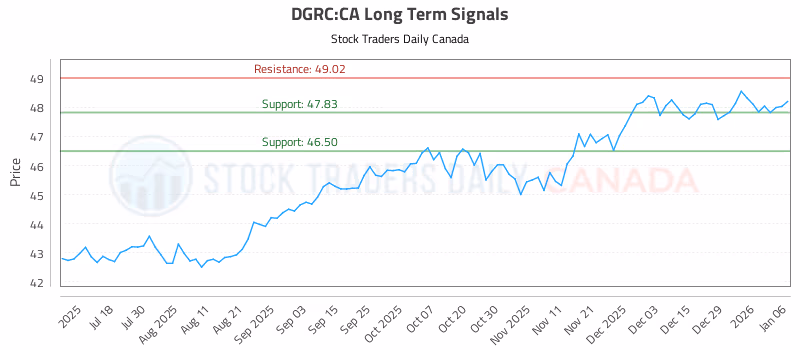 Stock Chart for DGRC:CA