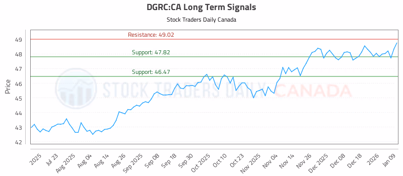 Stock Chart for DGRC:CA