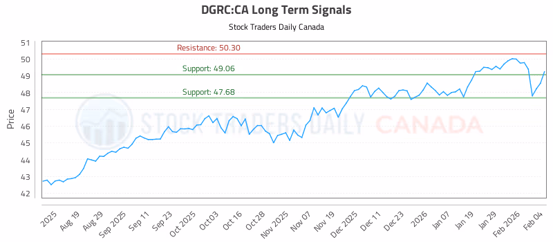 Stock Chart for DGRC:CA