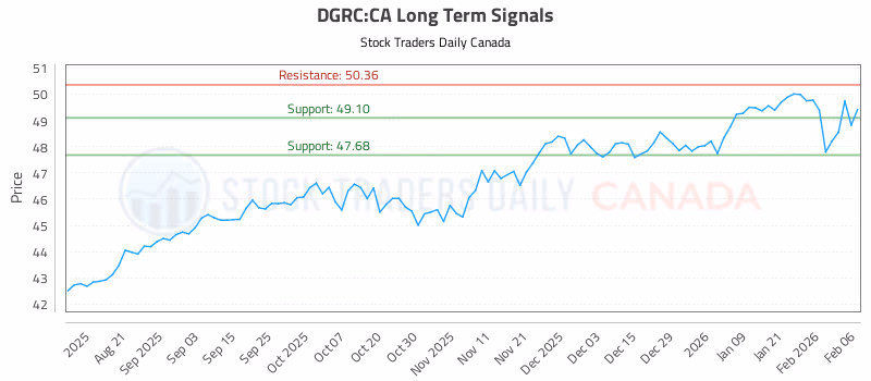 Stock Chart for DGRC:CA