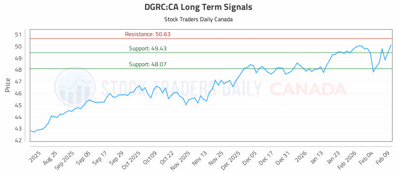 Stock Chart for DGRC:CA