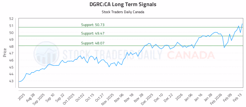 Stock Chart for DGRC:CA