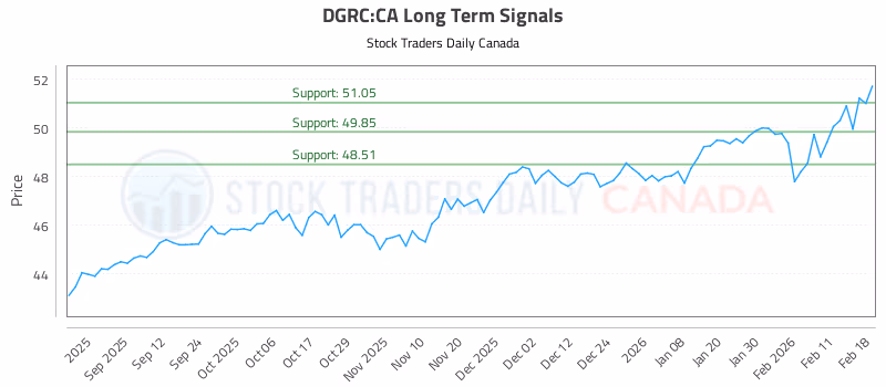 Stock Chart for DGRC:CA
