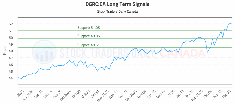 Stock Chart for DGRC:CA