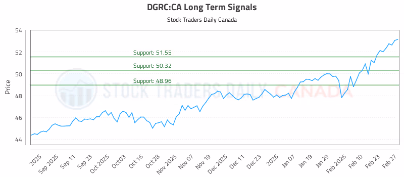 Stock Chart for DGRC:CA