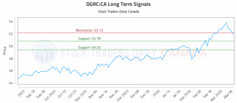 Stock Chart for DGRC:CA