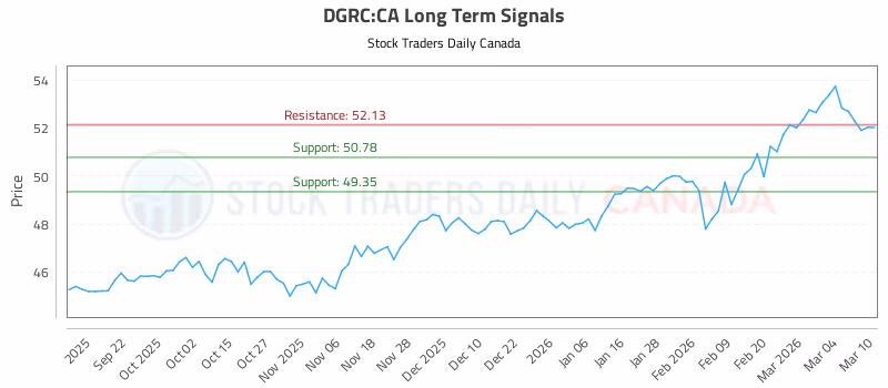 Stock Chart for DGRC:CA