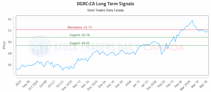 Stock Chart for DGRC:CA