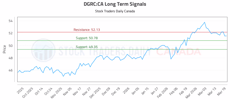 Stock Chart for DGRC:CA