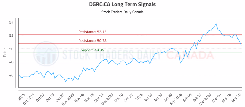 Stock Chart for DGRC:CA
