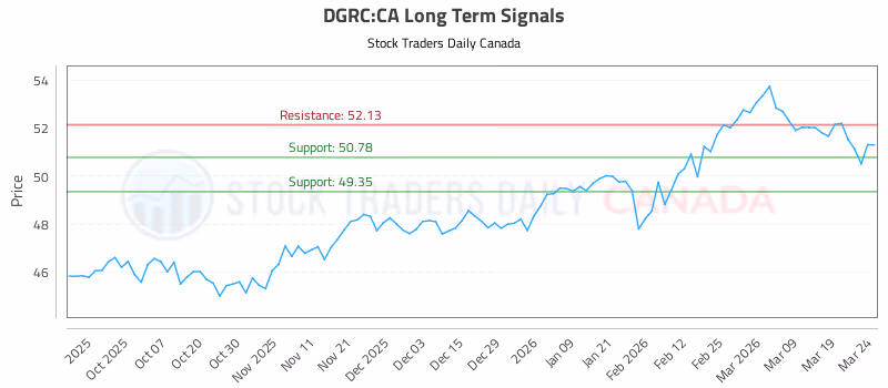 Stock Chart for DGRC:CA