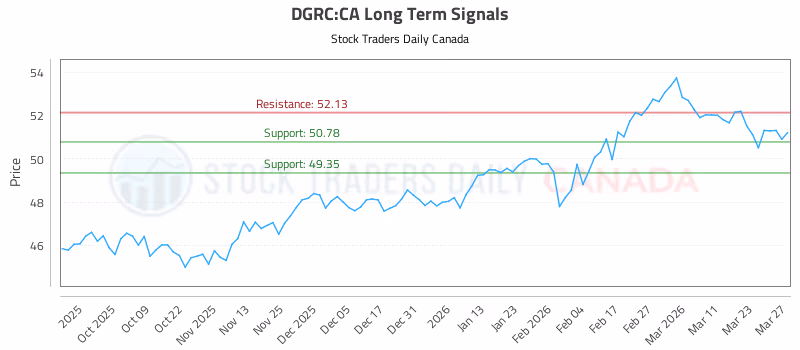 Stock Chart for DGRC:CA