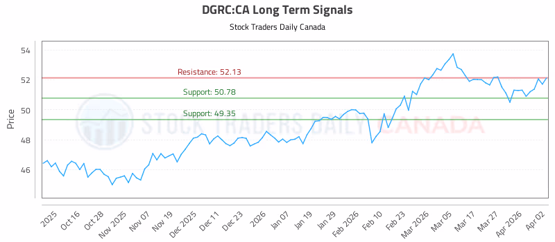 Stock Chart for DGRC:CA