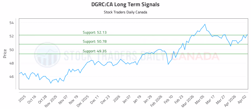 Stock Chart for DGRC:CA