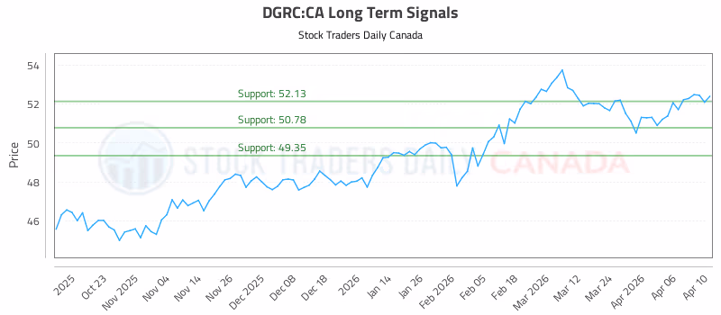 Stock Chart for DGRC:CA