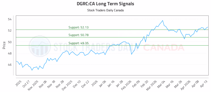 Stock Chart for DGRC:CA