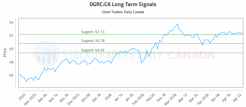 Stock Chart for DGRC:CA
