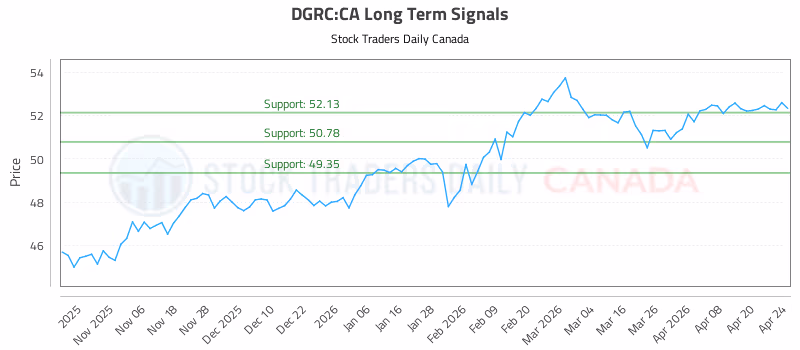 Stock Chart for DGRC:CA