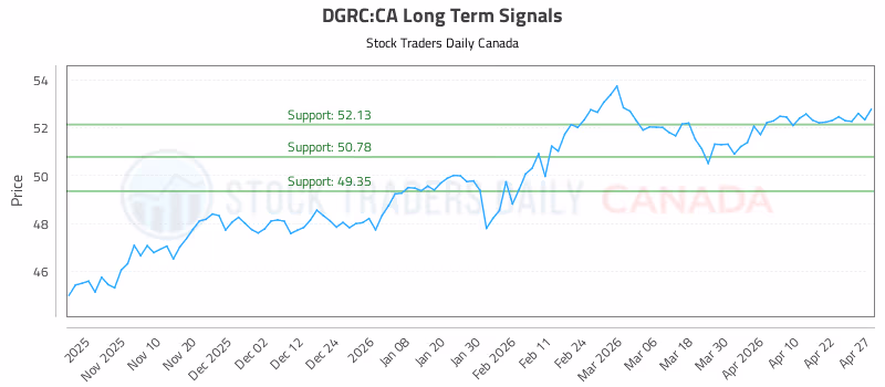 Stock Chart for DGRC:CA