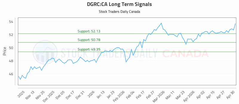 Stock Chart for DGRC:CA