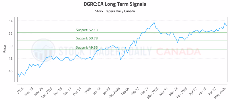 Stock Chart for DGRC:CA