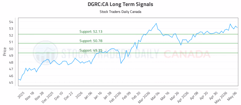 Stock Chart for DGRC:CA