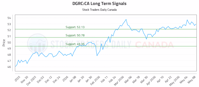 Stock Chart for DGRC:CA