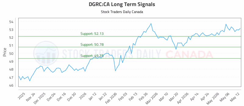 Stock Chart for DGRC:CA