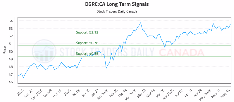 Stock Chart for DGRC:CA