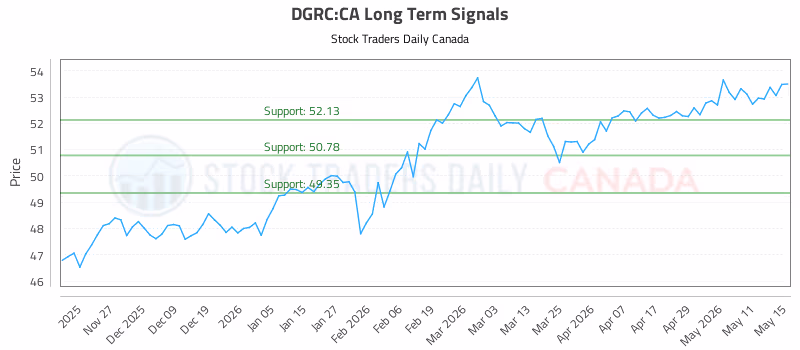 Stock Chart for DGRC:CA