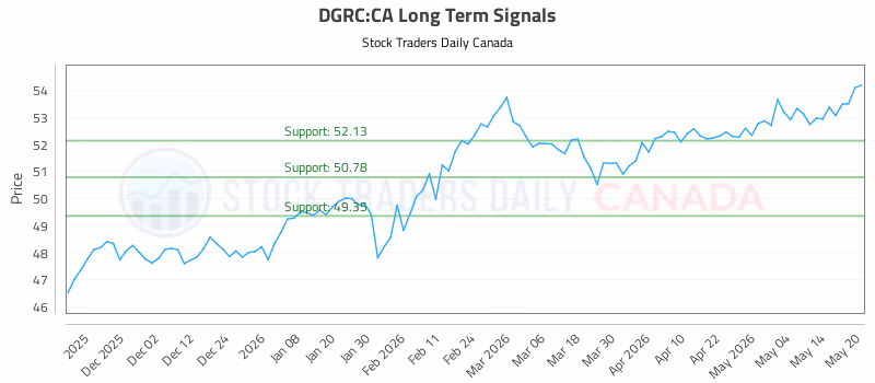 Stock Chart for DGRC:CA