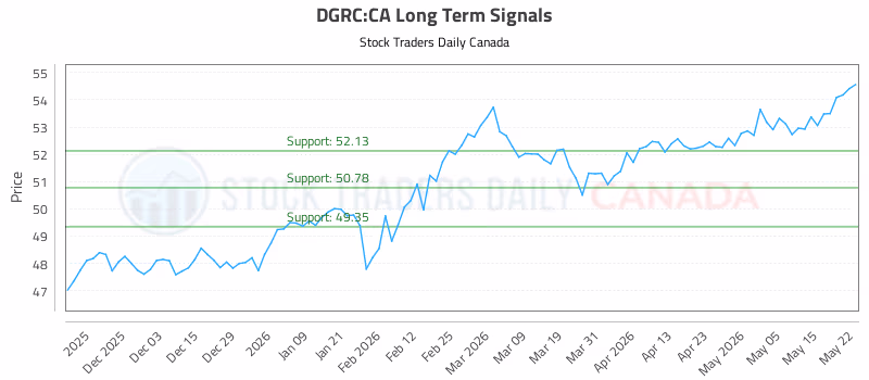 Stock Chart for DGRC:CA