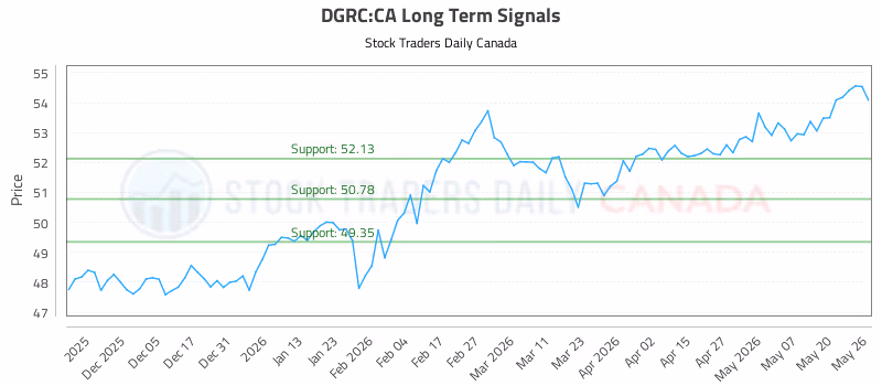 Stock Chart for DGRC:CA