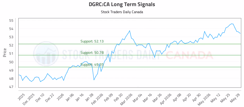 Stock Chart for DGRC:CA
