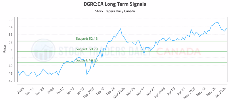 Stock Chart for DGRC:CA