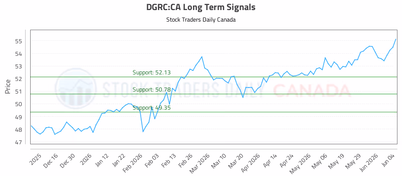Stock Chart for DGRC:CA