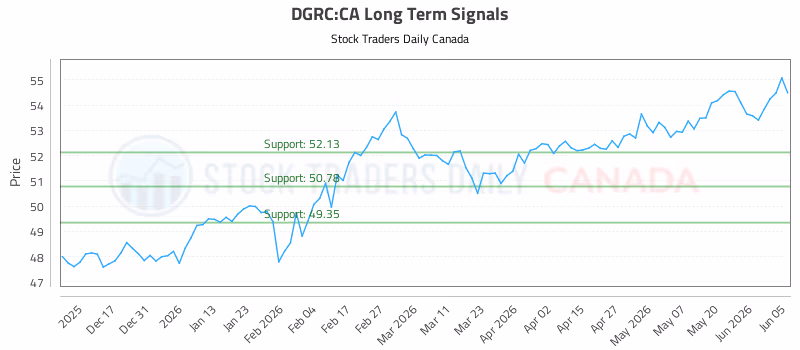 Stock Chart for DGRC:CA