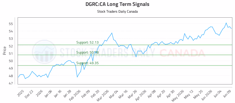 Stock Chart for DGRC:CA