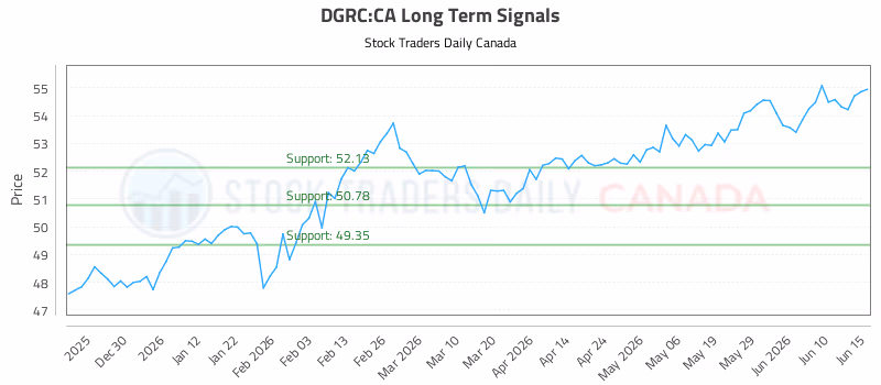 Stock Chart for DGRC:CA