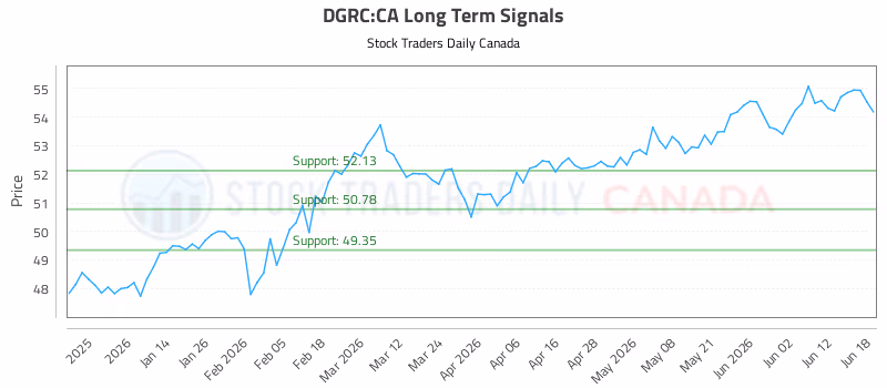 Stock Chart for DGRC:CA