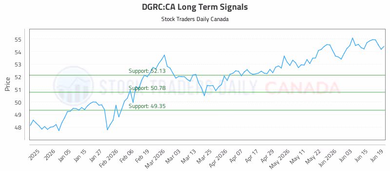 Stock Chart for DGRC:CA