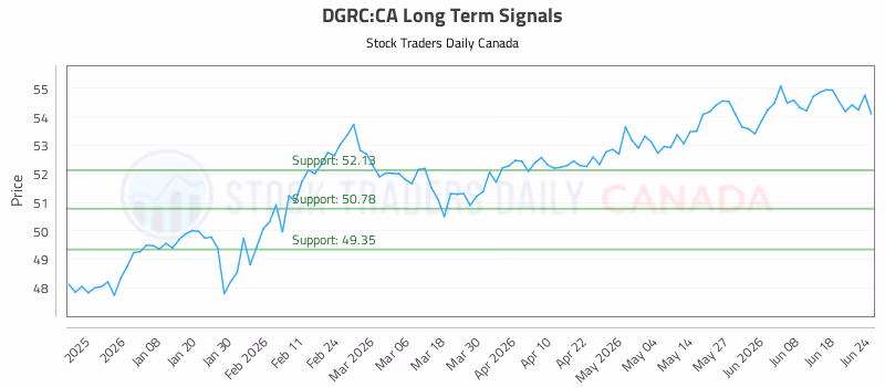 Stock Chart for DGRC:CA
