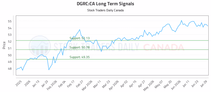 Stock Chart for DGRC:CA