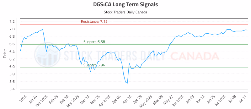 Stock Chart for DGS:CA