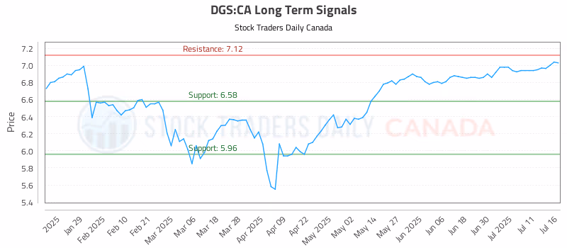 Stock Chart for DGS:CA