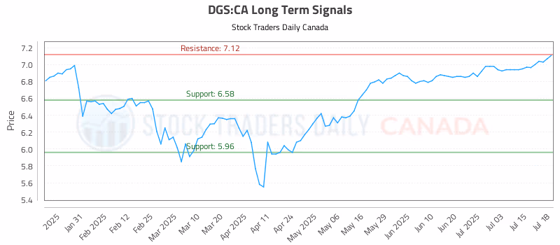Stock Chart for DGS:CA