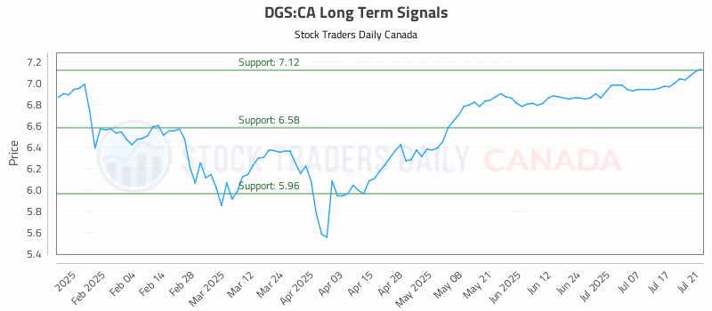 Stock Chart for DGS:CA